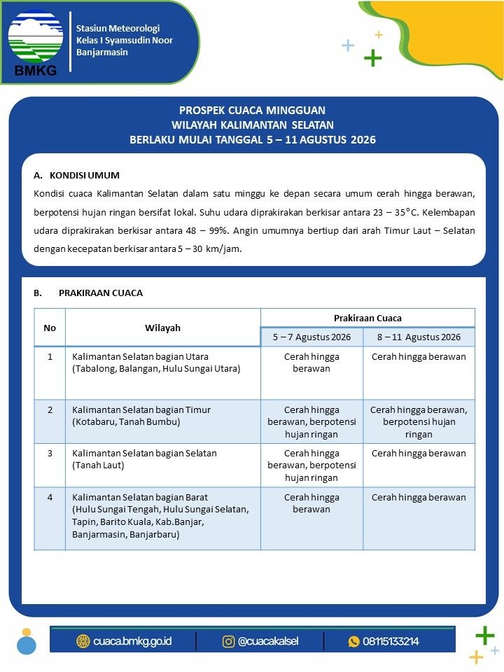 BMKG: Cuaca Kalimantan Selatan Didominasi Cerah hingga Berawan pada 5–11 Agustus 2026