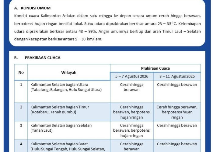 BMKG: Cuaca Kalimantan Selatan Didominasi Cerah hingga Berawan pada 5–11 Agustus 2026