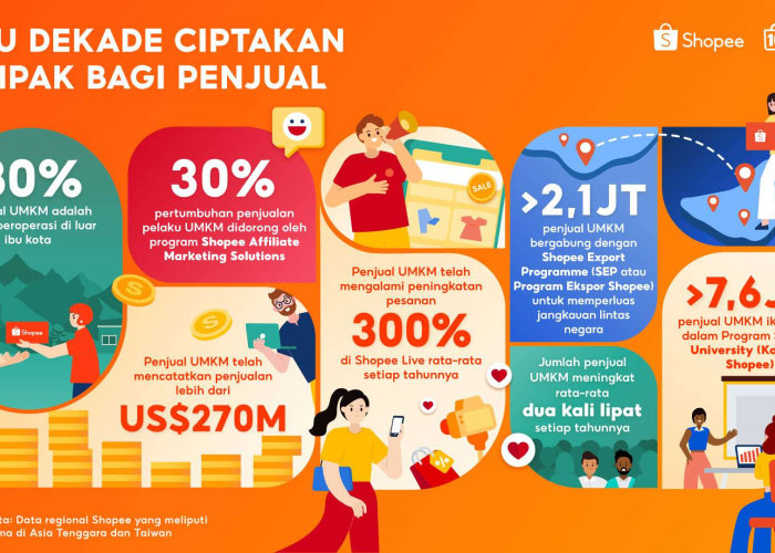 Shopee Rayakan 10 Tahun Berdayakan UMKM, Catatkan Penjualan Lebih dari 270 Miliar USD di Platfom secara Global